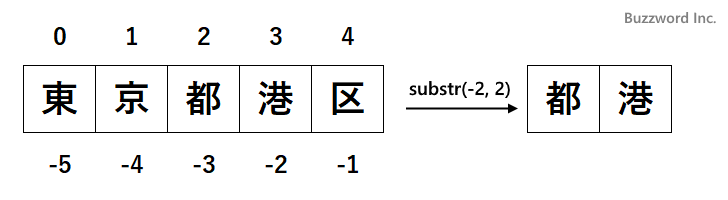部分文字列を取得する(substr)(2)