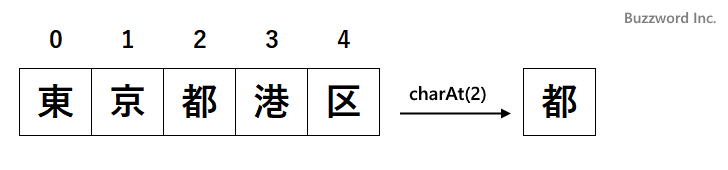 指定位置の文字を取得する(charAt)(1)