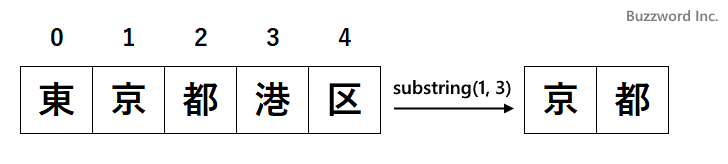 部分文字列を取得する(substring)(1)